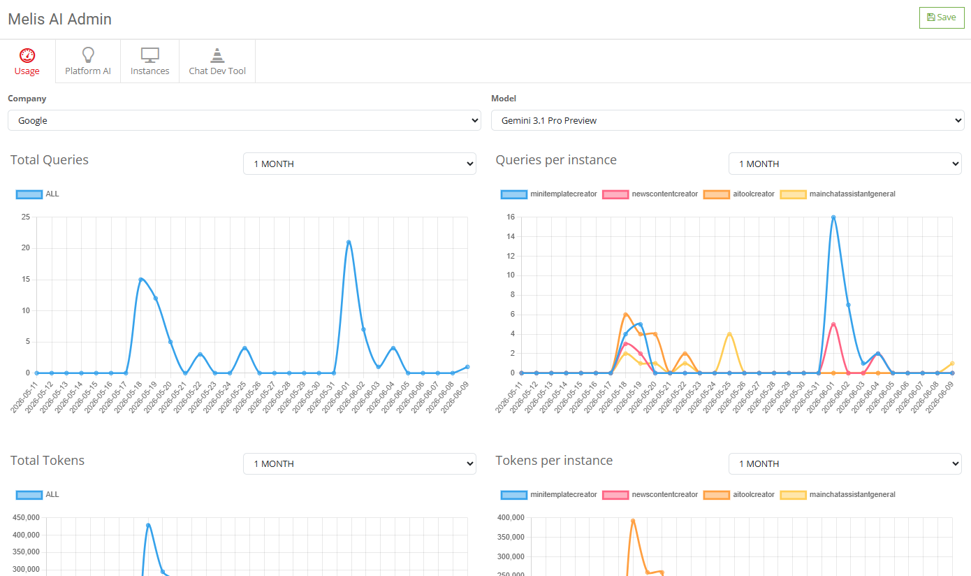 The AI usage dashboard — queries and tokens per instance